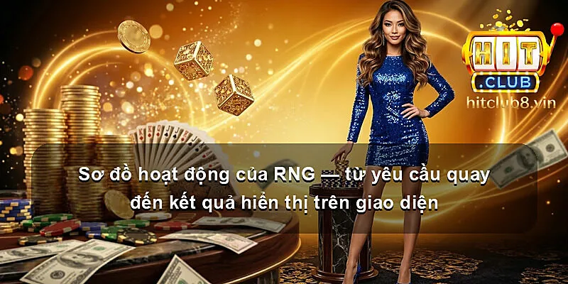 Sơ đồ hoạt động của RNG — từ yêu cầu quay đến kết quả hiển thị trên giao diện