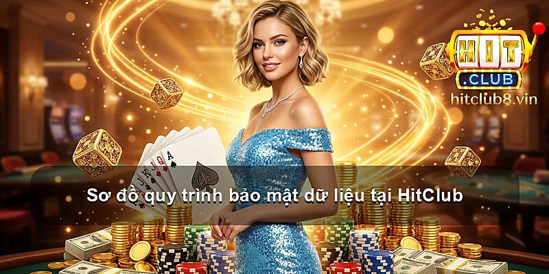 Sơ đồ quy trình bảo mật dữ liệu tại HitClub